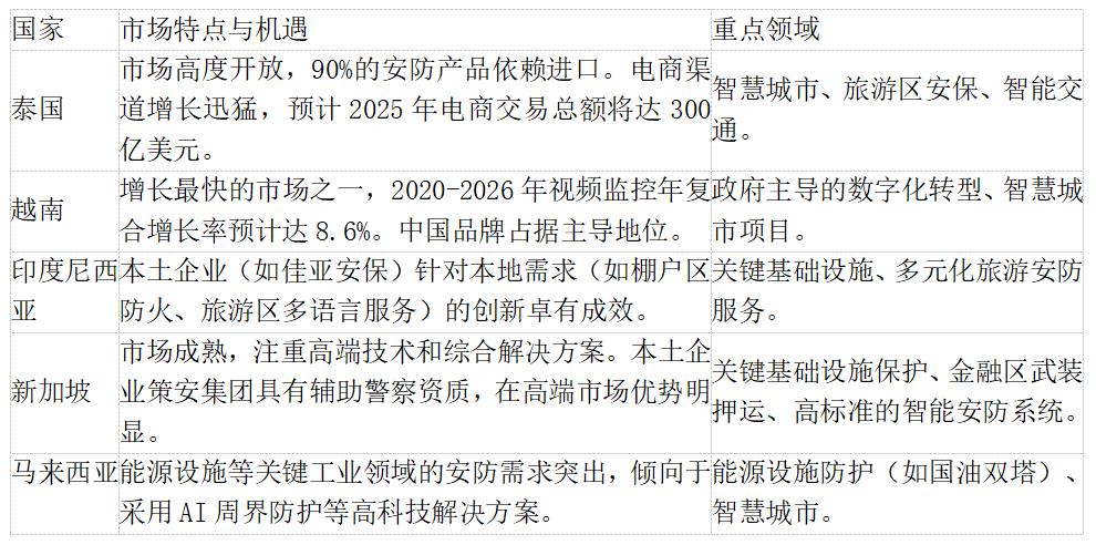 开拓东南亚安防市场,下面这份指南将助您快速构建认知框架.jpg 开拓东南亚安防市场,下面这份指南将助您快速构建认知框架.jpg