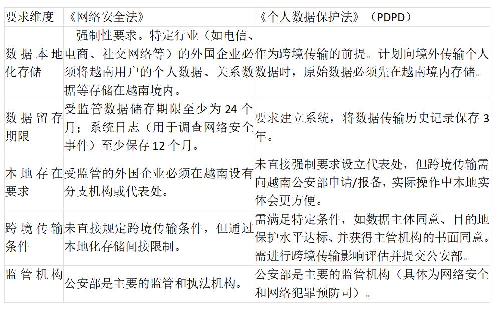 越南《个人数据保护法》与《网络安全法》在数据存储要求上有哪些交叉和冲突点?.jpg 越南《个人数据保护法》与《网络安全法》在数据存储要求上有哪些交叉和冲突点?.jpg